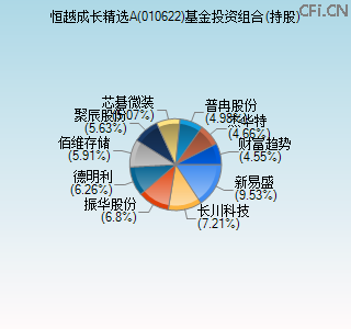 010622基金投资组合(持股)图