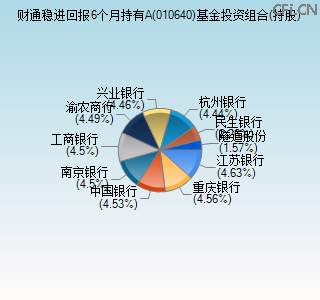 010640基金投资组合(持股)图 010640基金投资组合(持股)图