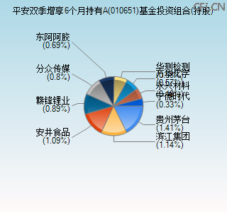 010651基金投资组合(持股)图 010651基金投资组合(持股)图