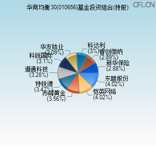 010656基金投资组合(持股)图
