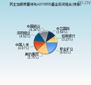 010659基金投资组合(持股)图