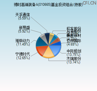 010665基金投资组合(持股)图