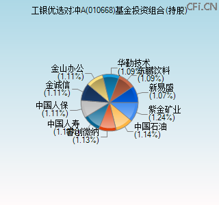 010668基金投资组合(持股)图 010668基金投资组合(持股)图