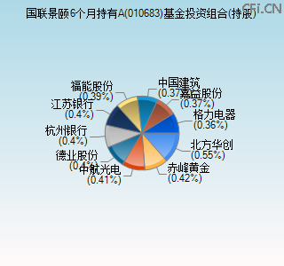 010683基金投资组合(持股)图 010683基金投资组合(持股)图