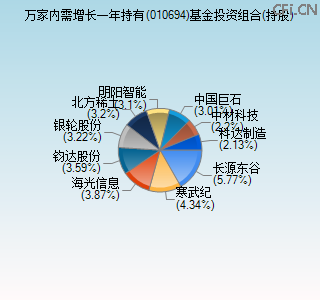 010694基金投资组合(持股)图 010694基金投资组合(持股)图