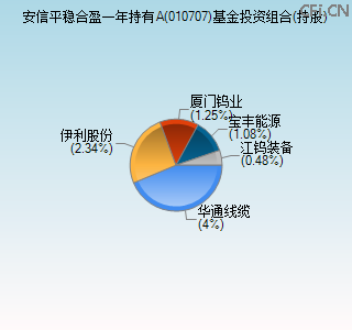010707基金投资组合(持股)图