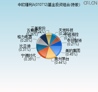 010712基金投资组合(持股)图