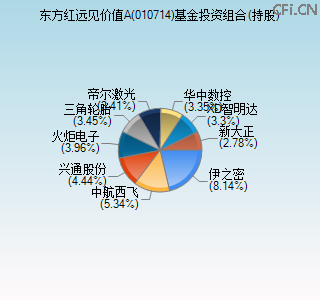 010714基金投资组合(持股)图 010714基金投资组合(持股)图