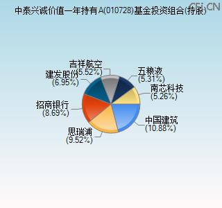 010728基金投资组合(持股)图 010728基金投资组合(持股)图