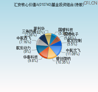 010740基金投资组合(持股)图 010740基金投资组合(持股)图