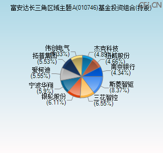010746基金投资组合(持股)图 010746基金投资组合(持股)图