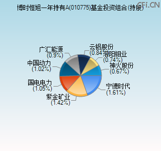 010775基金投资组合(持股)图 010775基金投资组合(持股)图