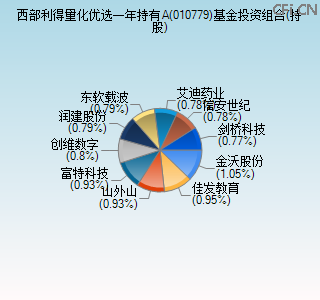 010779基金投资组合(持股)图 010779基金投资组合(持股)图