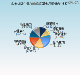 010787基金投资组合(持股)图 010787基金投资组合(持股)图