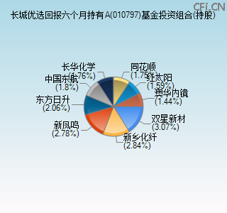 010797基金投资组合(持股)图 010797基金投资组合(持股)图