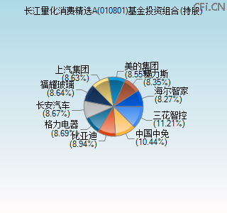 010801基金投资组合(持股)图