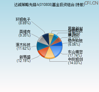 010808基金投资组合(持股)图