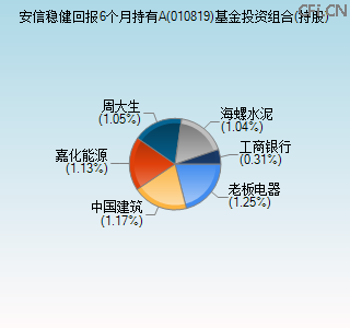 010819基金投资组合(持股)图 010819基金投资组合(持股)图