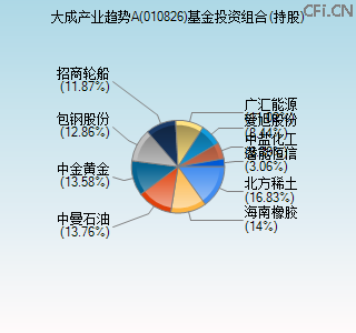 010826基金投资组合(持股)图 010826基金投资组合(持股)图