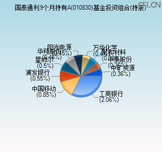 010830基金投资组合(持股)图