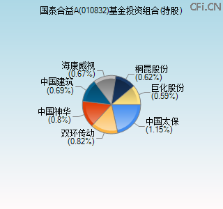 010832基金投资组合(持股)图