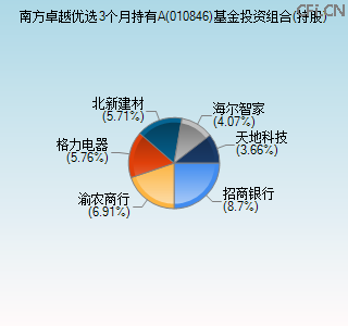 010846基金投资组合(持股)图 010846基金投资组合(持股)图