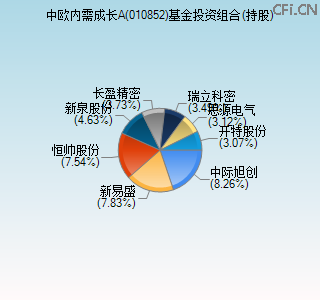 010852基金投资组合(持股)图 010852基金投资组合(持股)图