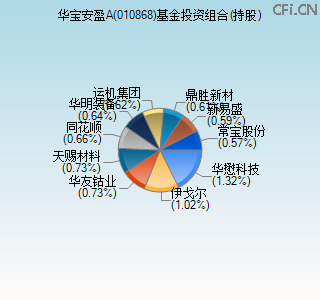 010868基金投资组合(持股)图