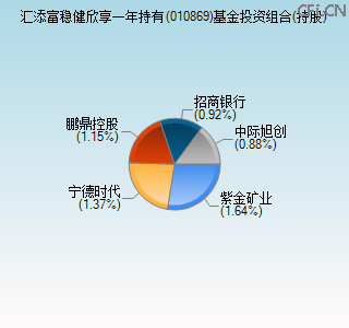 010869基金投资组合(持股)图 010869基金投资组合(持股)图