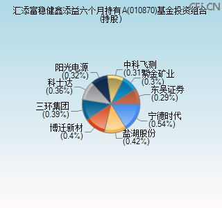 010870基金投资组合(持股)图