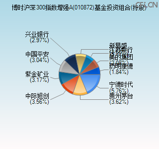 010872基金投资组合(持股)图