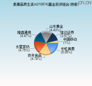 010874基金投资组合(持股)图 010874基金投资组合(持股)图