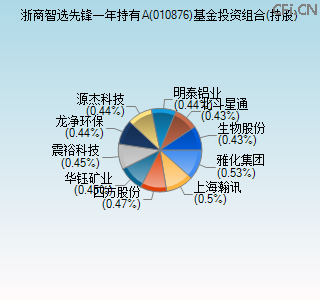 010876基金投资组合(持股)图