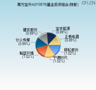 010879基金投资组合(持股)图 010879基金投资组合(持股)图