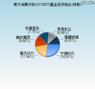 010887基金投资组合(持股)图