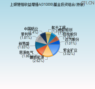 010899基金投资组合(持股)图 010899基金投资组合(持股)图