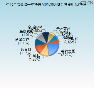 010900基金投资组合(持股)图 010900基金投资组合(持股)图