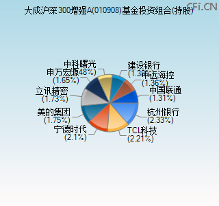 010908基金投资组合(持股)图 010908基金投资组合(持股)图