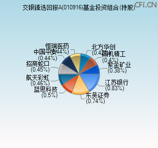010916基金投资组合(持股)图