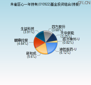 010922基金投资组合(持股)图