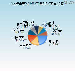 010927基金投资组合(持股)图 010927基金投资组合(持股)图