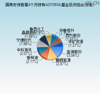 010934基金投资组合(持股)图