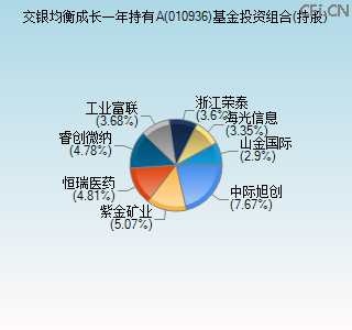010936基金投资组合(持股)图 010936基金投资组合(持股)图
