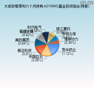 010940基金投资组合(持股)图