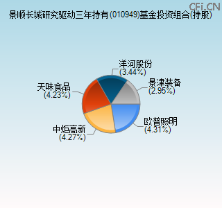 010949基金投资组合(持股)图 010949基金投资组合(持股)图
