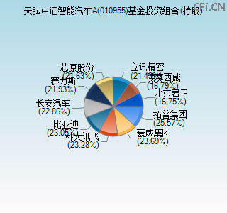 010955基金投资组合(持股)图