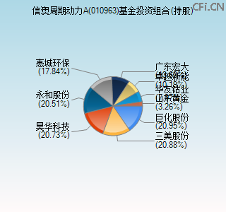 010963基金投资组合(持股)图