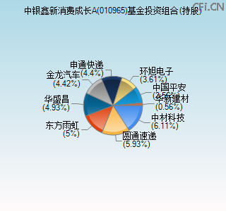 010965基金投资组合(持股)图