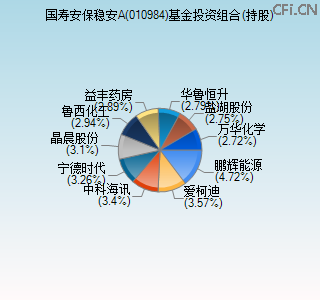010984基金投资组合(持股)图 010984基金投资组合(持股)图