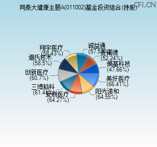 011002基金投资组合(持股)图